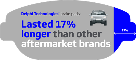 Lasted 17% longer Delphi brake pads-tr