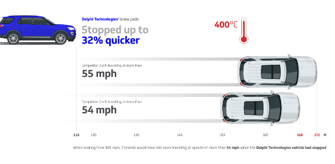 Stopped up to 32% quicker-tr