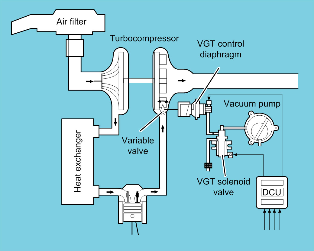 Turbocompresseur Diesel VGT : conseils techniques