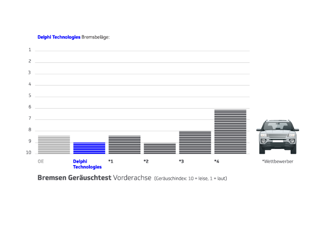 Bremsen Gerauschtest