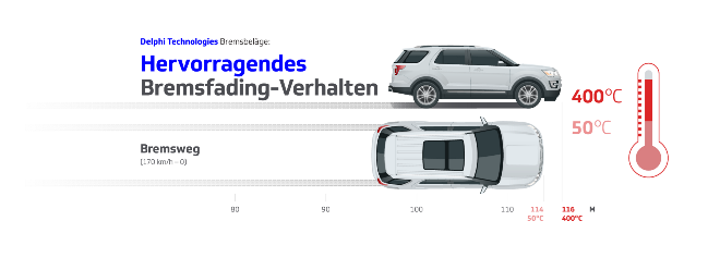 Hervorragended Bremsfading0Verhalten