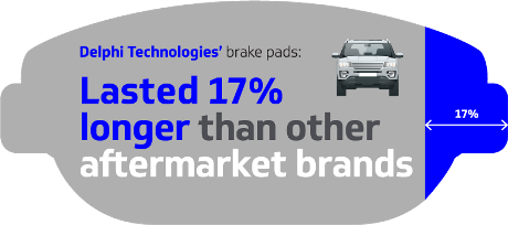 Lasted 17% longer Delphi brake pads