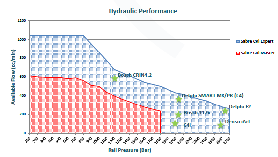 hydraulic performance