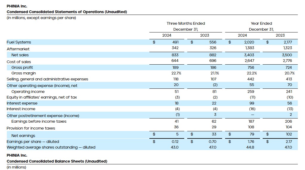 PHINIA - Condensed Consolidated Statements of Operations (Unaudited)