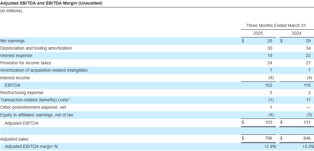PHINIA Reports First Quarter 2025 Results_Adjusted EBITDA and EBITDA Margin (Unaudited)