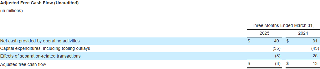 PHINIA Reports First Quarter 2025 Results_Adjusted Free Cash Flow (Unaudited)