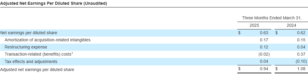 PHINIA Reports First Quarter 2025 Results_Adjusted Net Earnings Per Diluted Share (Unaudited)