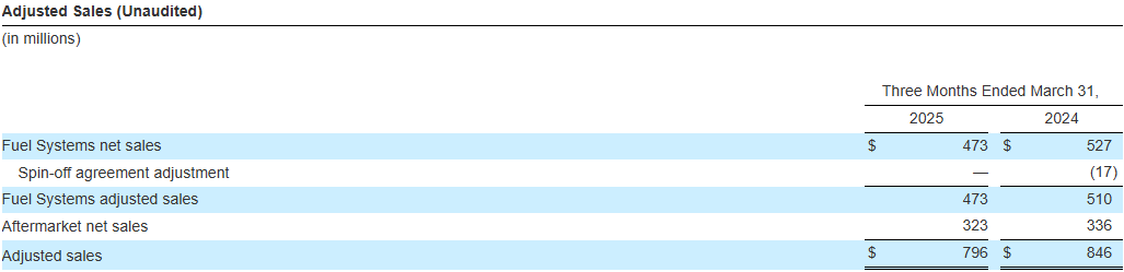 PHINIA Reports First Quarter 2025 Results_Adjusted Sales (Unaudited)