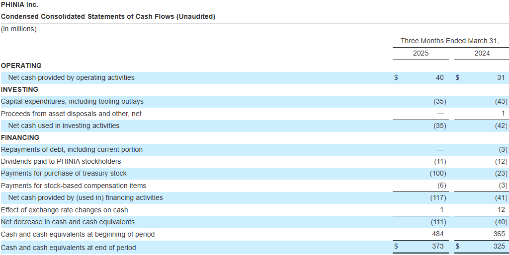 PHINIA Reports First Quarter 2025 Results_Condensed Consolidated Statements of Cash Flows (Unaudited)