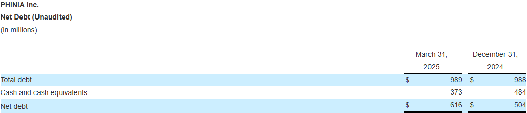 PHINIA Reports First Quarter 2025 Results_Net Debt (Unaudited)