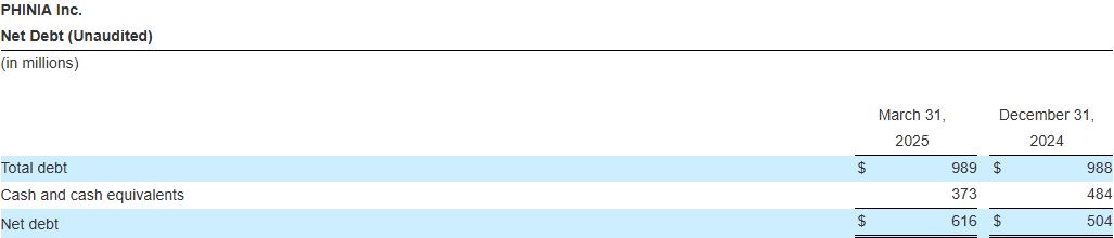 PHINIA Reports First Quarter 2025 Results_Net Debt (Unaudited)