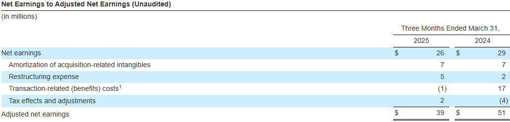 PHINIA Reports First Quarter 2025 Results_Net Earnings to Adjusted Net Earnings (Unaudited)