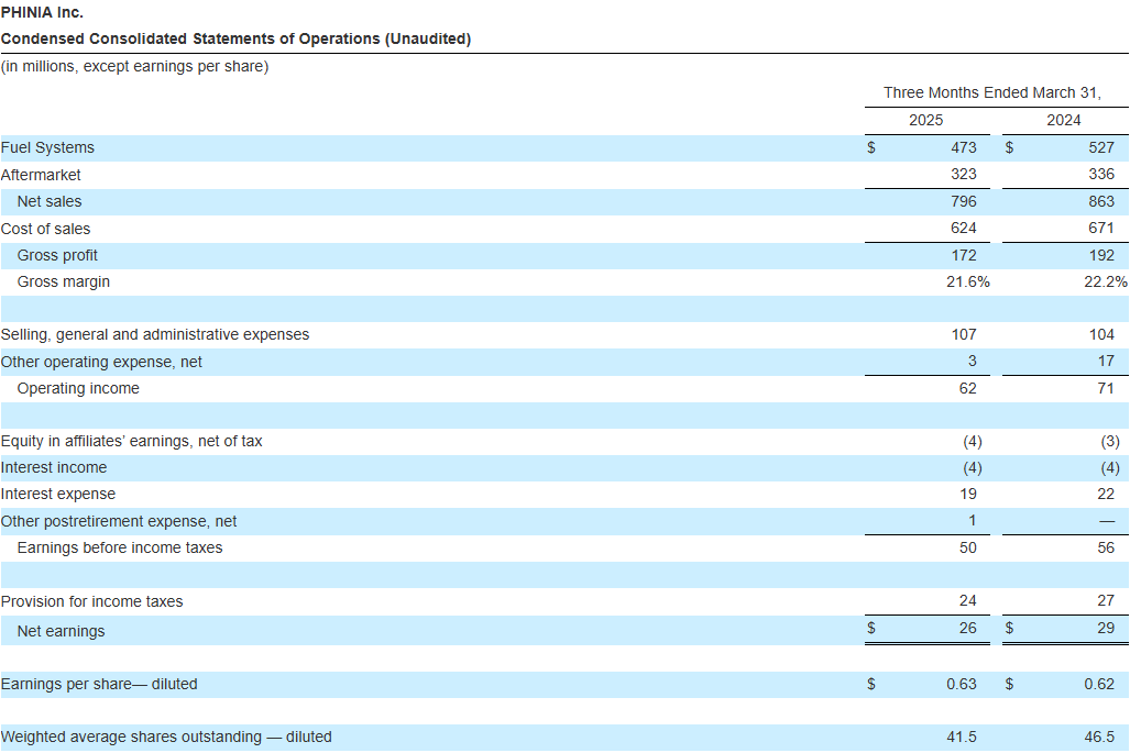 PHINIA Reports First Quarter 2025 Results_4.25.2025_ Condensed Consolidated Statements of Operations (Unaudited)