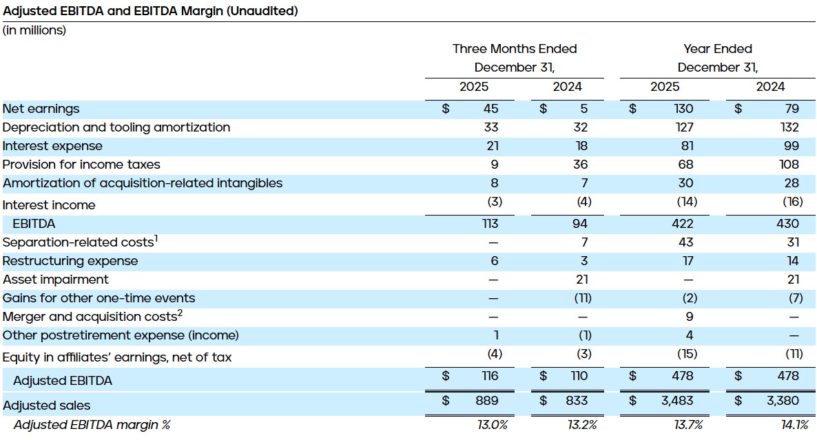 Adjusted EBITDA and EBITDA Margin (Unaudited)