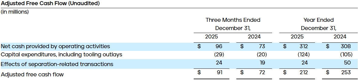 Adjusted Free Cash Flow (Unaudited)
