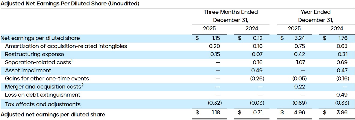 Adjusted Net Earnings Per Diluted Share (Unaudited)
