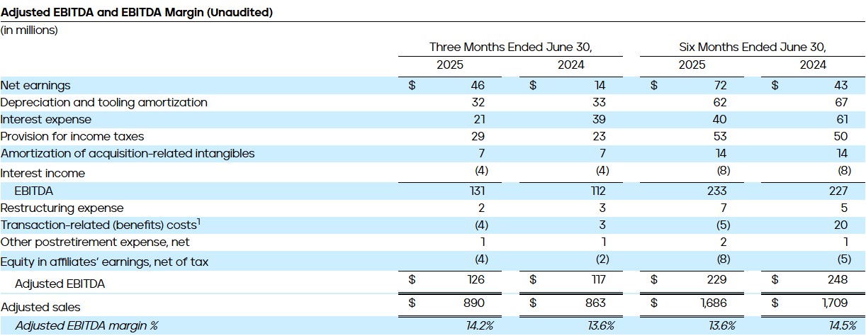 PHINIA Reports Second Quarter 2025 Results - Adjusted EBITDA and EBITDA Margin (Unaudited)