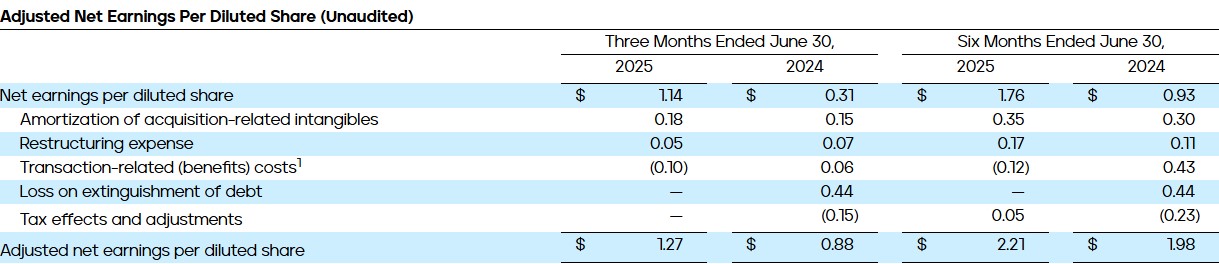 PHINIA Reports Second Quarter 2025 Results - Adjusted Net Earnings Per Diluted Share (Unaudited)
