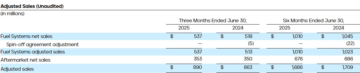 PHINIA Reports Second Quarter 2025 Results - Adjusted Sales (Unaudited)