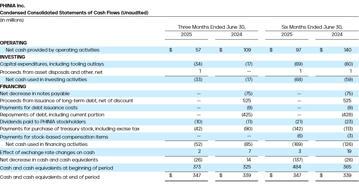 PHINIA Reports Second Quarter 2025 Results - Condensed Consolidated Statements of Cash Flows (Unaudited)