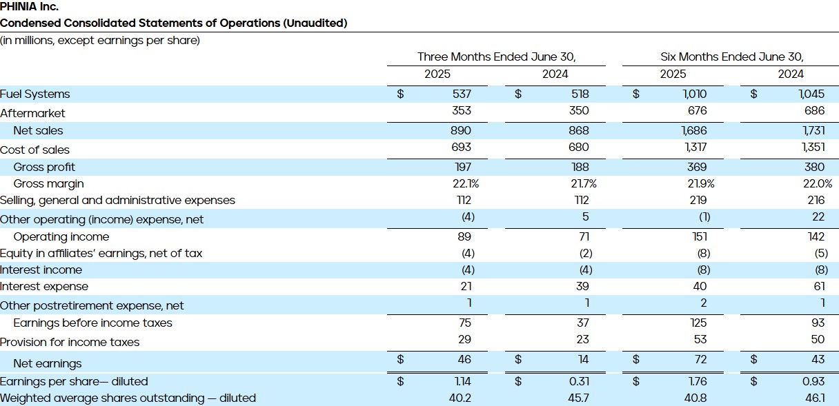 PHINIA Reports Second Quarter 2025 Results - Condensed Consolidated Statements of Operations (Unaudited)