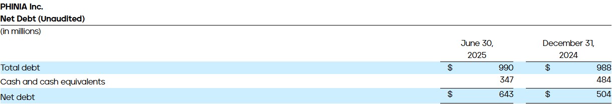 PHINIA Reports Second Quarter 2025 Results - Net Debt (Unaudited)