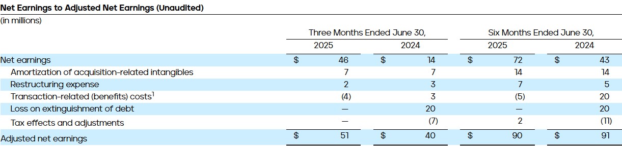 PHINIA Reports Second Quarter 2025 Results - Net Earnings to Adjusted Net Earnings (Unaudited)