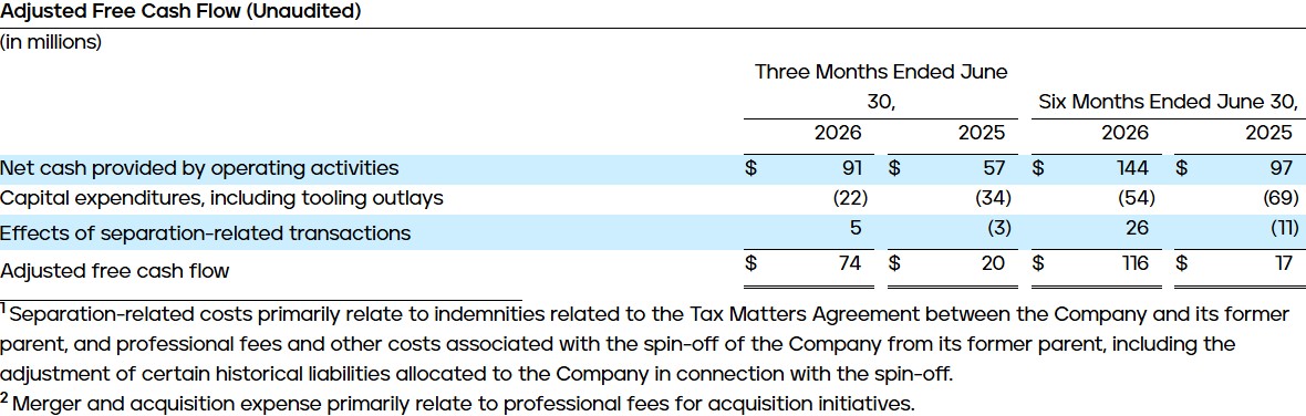 Adjusted Free Cash Flow (Unaudited)