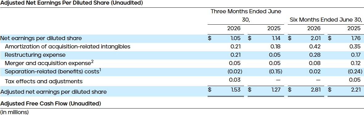 Adjusted Net Earnings Per Diluted Share (Unaudited)