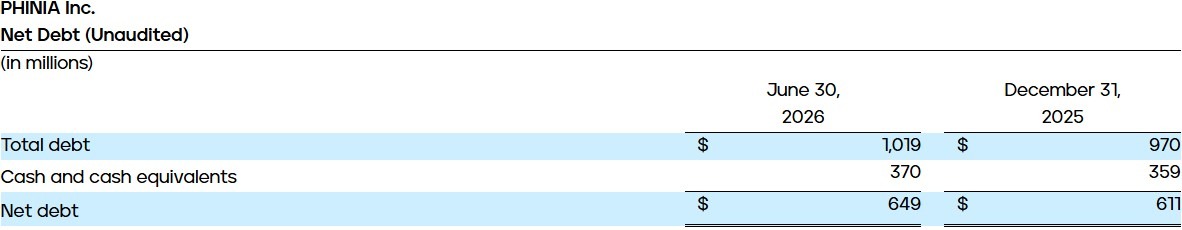Net Debt (Unaudited)