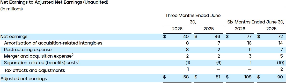 Net Earnings to Adjusted Net Earnings (Unaudited)