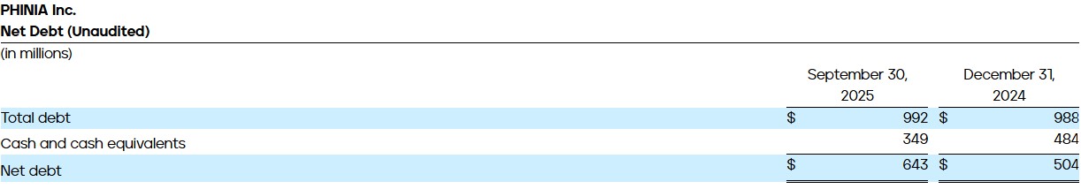 Net Debt (Unaudited)