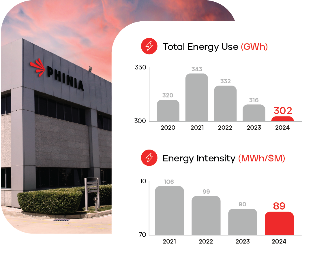 PHINIA total energy reduction