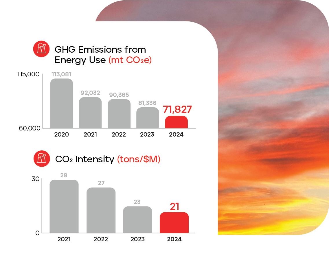PHINIA GHG emissions